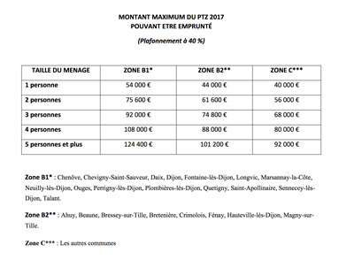 montant maximum ptz 2017